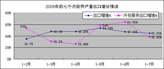 2009年7月份軟件業(yè)經(jīng)濟(jì)運(yùn)行情況 軟件外包服務(wù)專項(xiàng)分析
